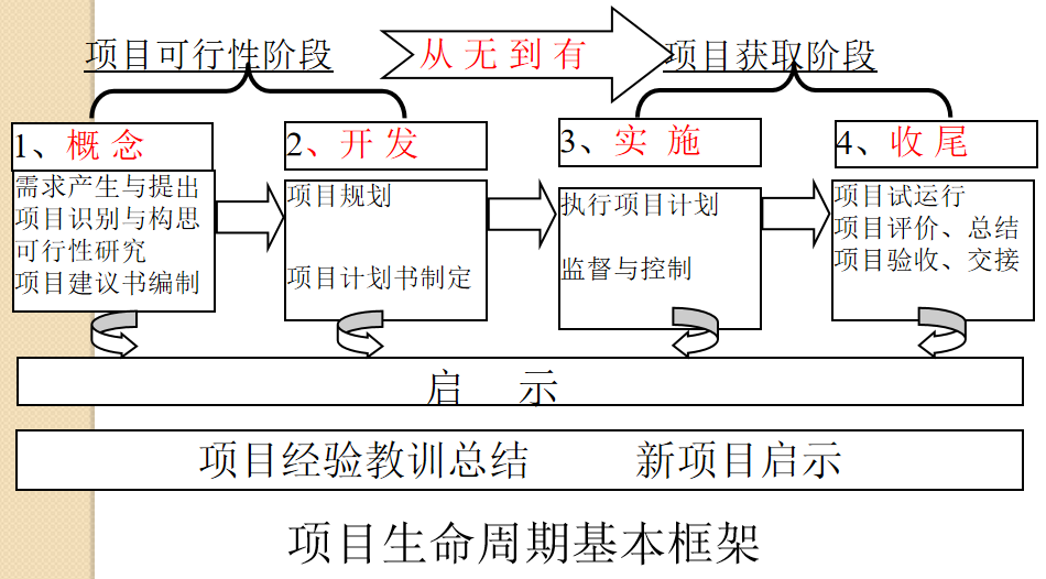 项目组织管理