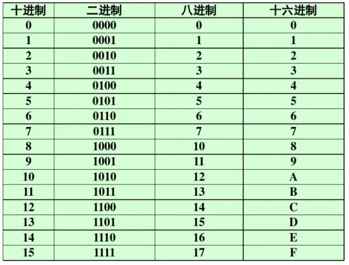 十进制数15对应的二进制数是，十进制数15对应的二进制数是多少