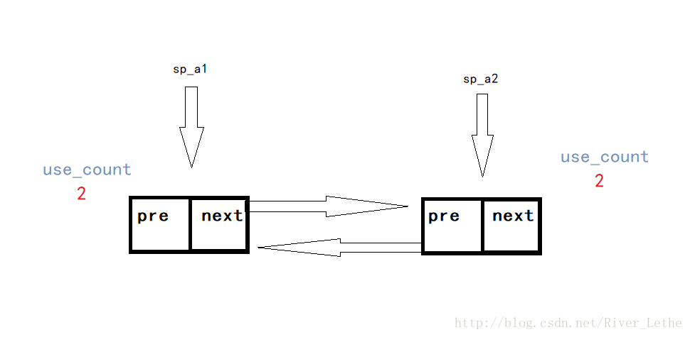 共享指针循环引用