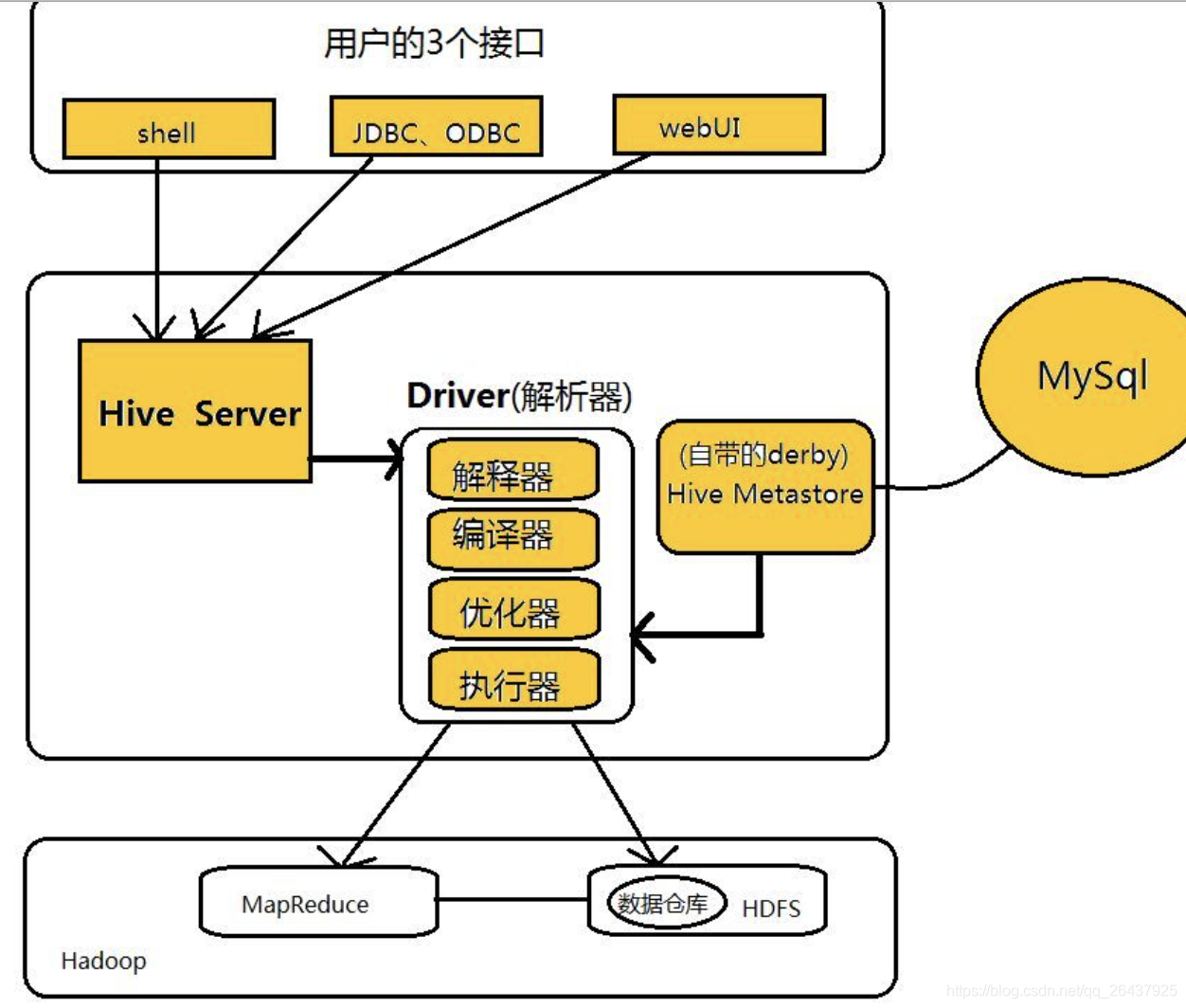 hive基础 & hive sql练习_hive sql 练习软件-CSDN博客