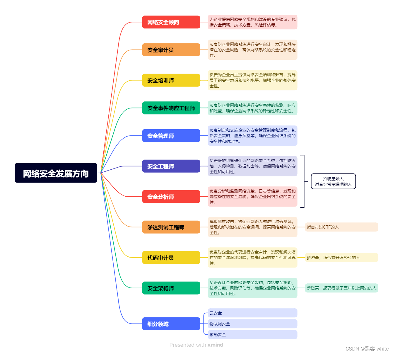 黑客入门教程(非常详细)从零基础入门到精通,看完这一篇就够了-CSDN博客