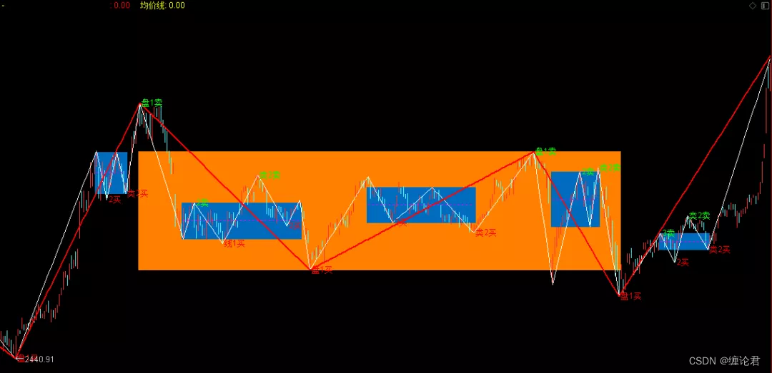 全网最精准缠论指标插图1 2b6bd1234ea248c6a71974cc1c1b36c4.png