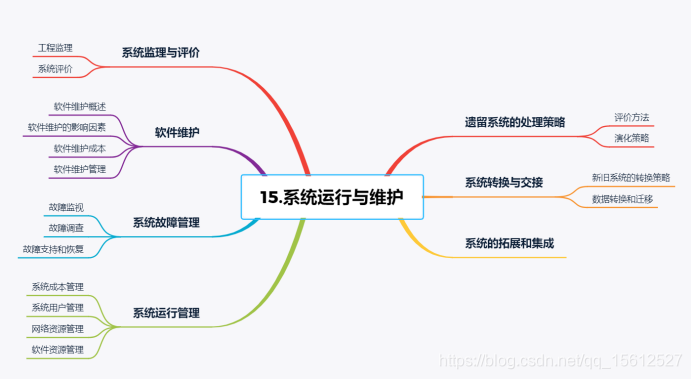 系统运行与维护