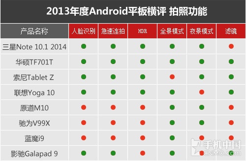 十项考验 2013年大尺寸Android平板横评 