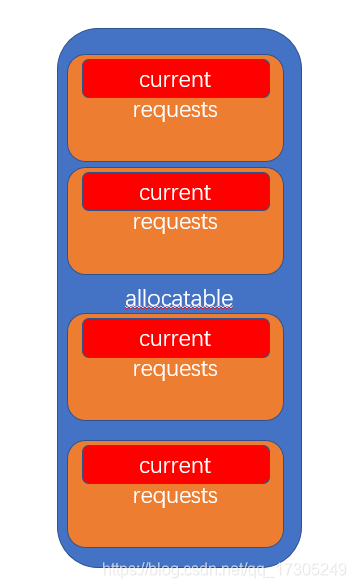节点资源占用情况