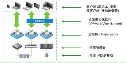 部署简便、安全的桌面虚拟化（VDI），你的存储准备好了吗？