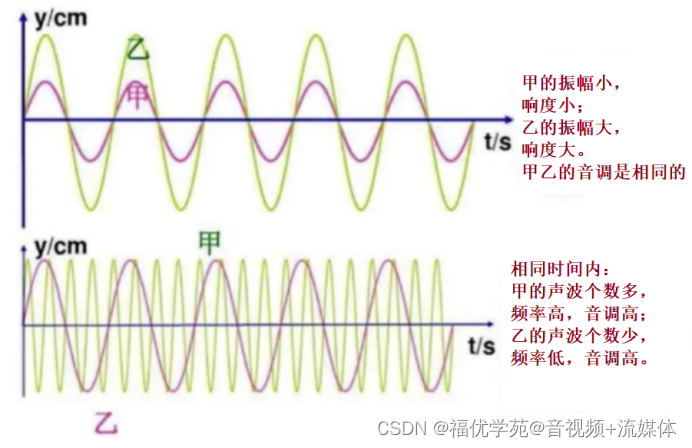 声音三要素与音频基础-CSDN博客