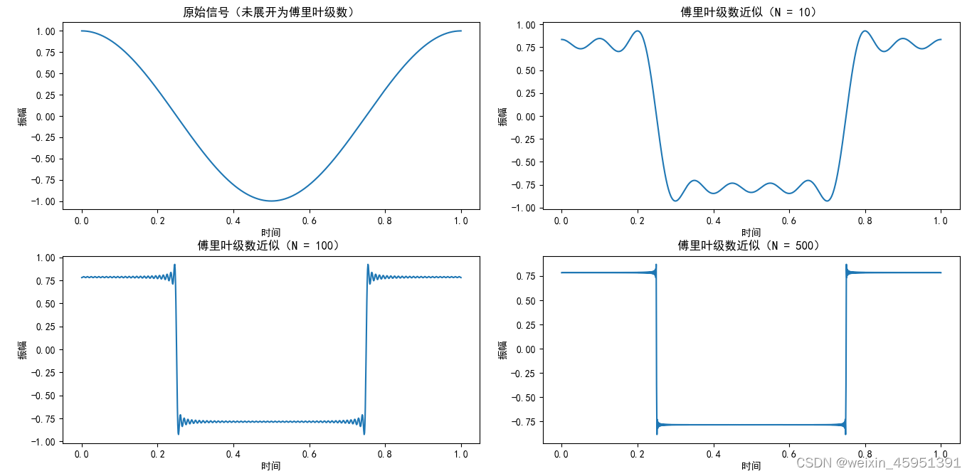 python编程-绘制傅立叶三角级数波形图_python3绘制波形图-CSDN博客