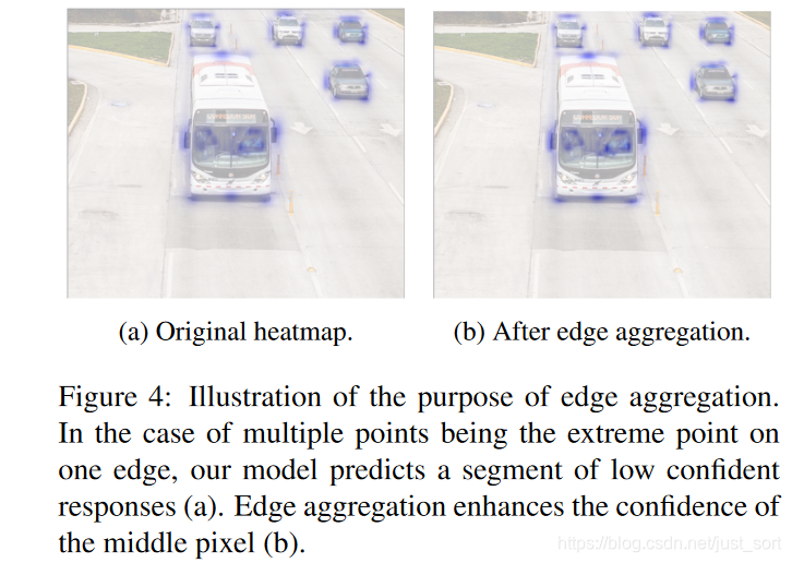 (a)是原始heatmap图，在边上的模型预测响应较弱，经过edge aggregation后，边的中间点处的响应得到加强。