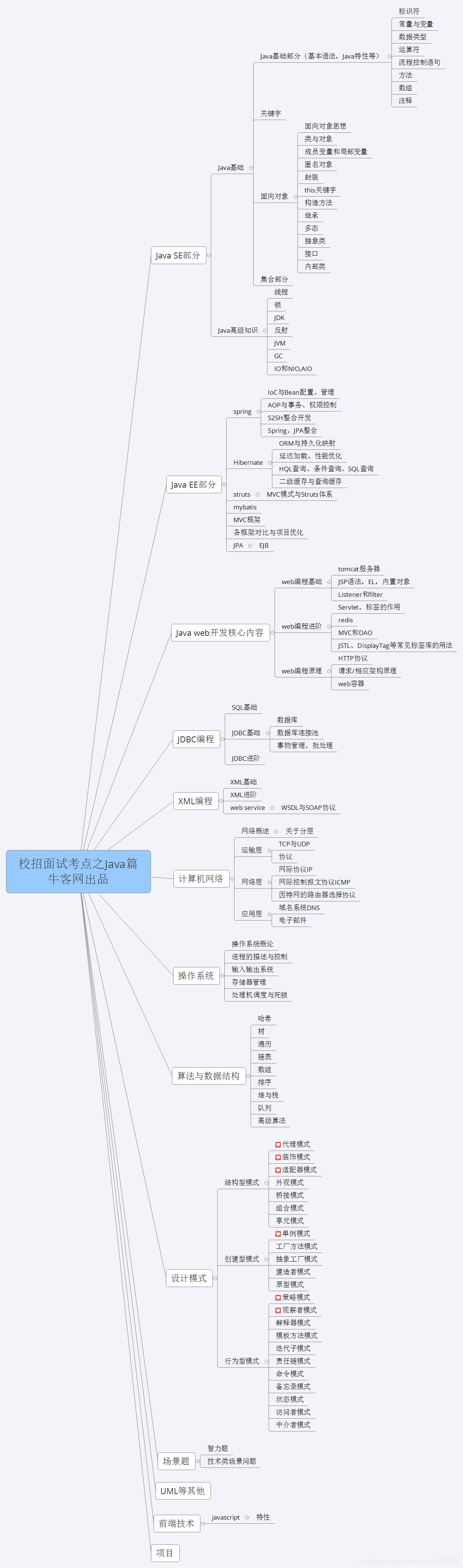 牛客面试宝典