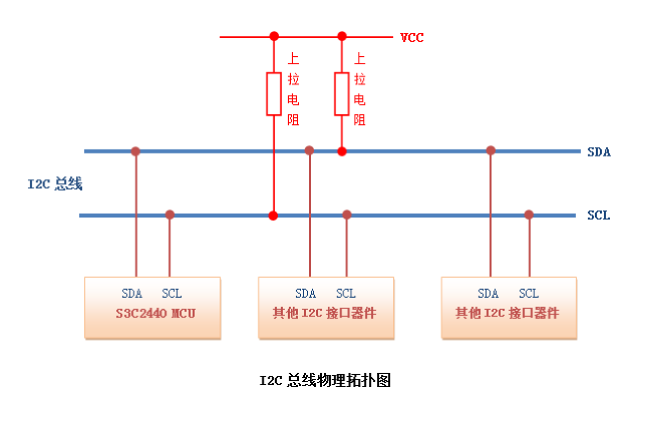 和爷爷一起学Arduino：怎样测出I2C组件的总线地址