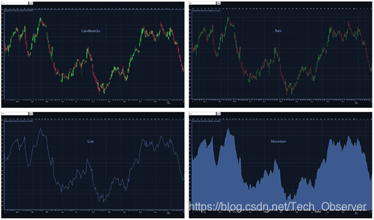 图1. 显示价格的图表能以K线图，蜡烛图，柱形图和山形图的形式展现