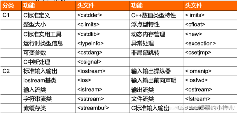 C++的标准库和C++的标准模板库(STL)_c++标准库和stl-CSDN博客