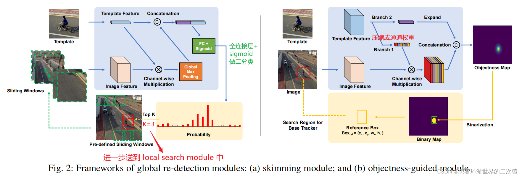 [论文阅读记录]Effective Local and Global Search for Fast Long-term Tracking ...