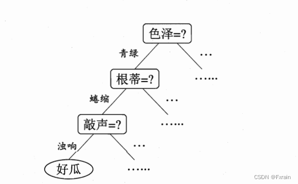 [机器学习]决策树模型及实验_决策树实验-CSDN博客