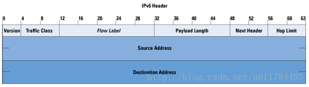 IPv6æ°æ®æ¥å¤´æ ¼å¼