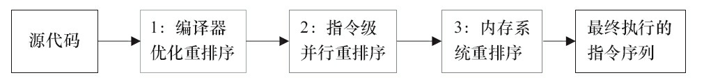 从源码到最终执行的指令序列的示意图