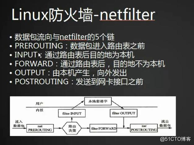 10.11 Linux网络相关 10.12 firewalld和netfilter 10.13 ne