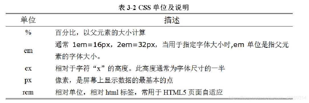 CSS单位