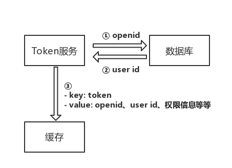 存储token及用户信息的流程