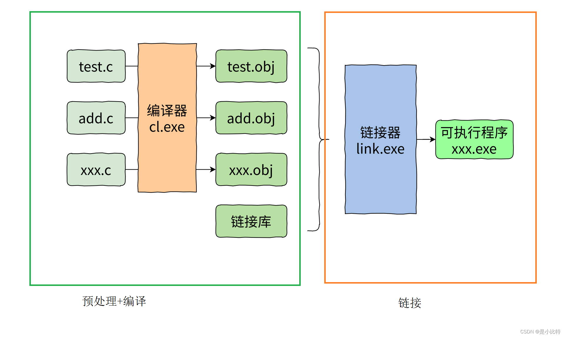 从HelloWorld.c到HelloWorld.exe-CSDN博客