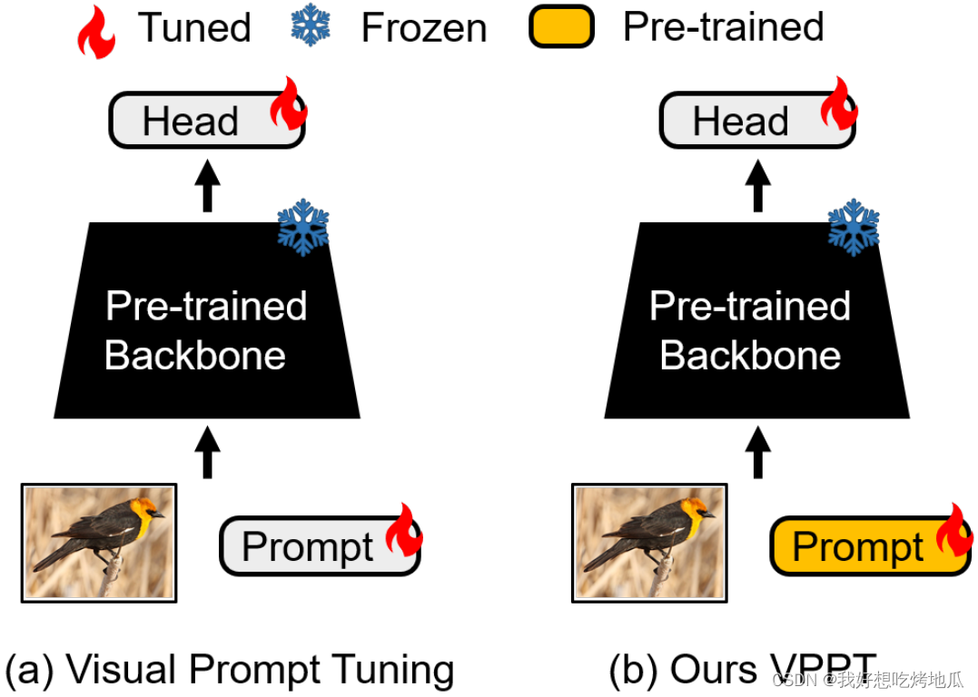 VPPT: VISUAL PRE-TRAINED PROMPT TUNING FRAMEWORK FOR FEW-SHOT IMAGE ...