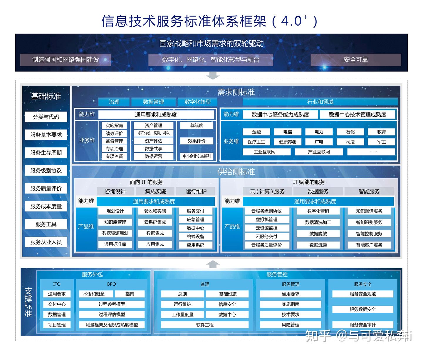 1.0 信息化与信息系统