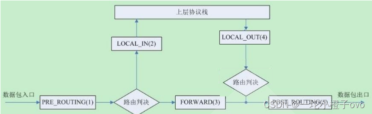 Linux系统——防火墙插图1 Linux系统——防火墙