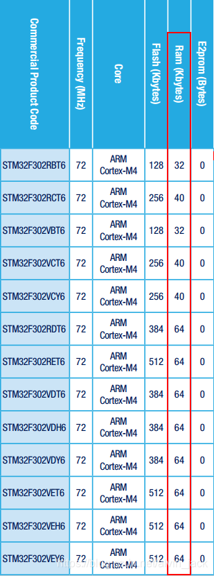 STM32F3系列的内存大小
