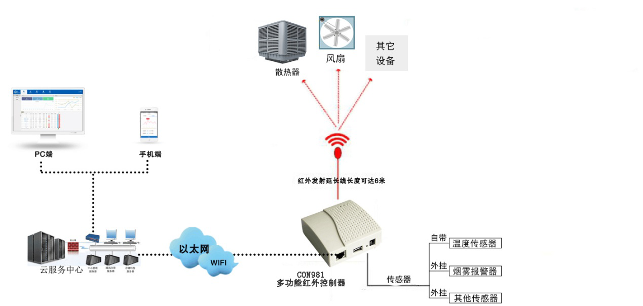 机房温湿度监控
