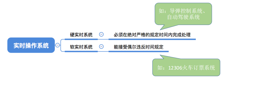 实时系统情况分类