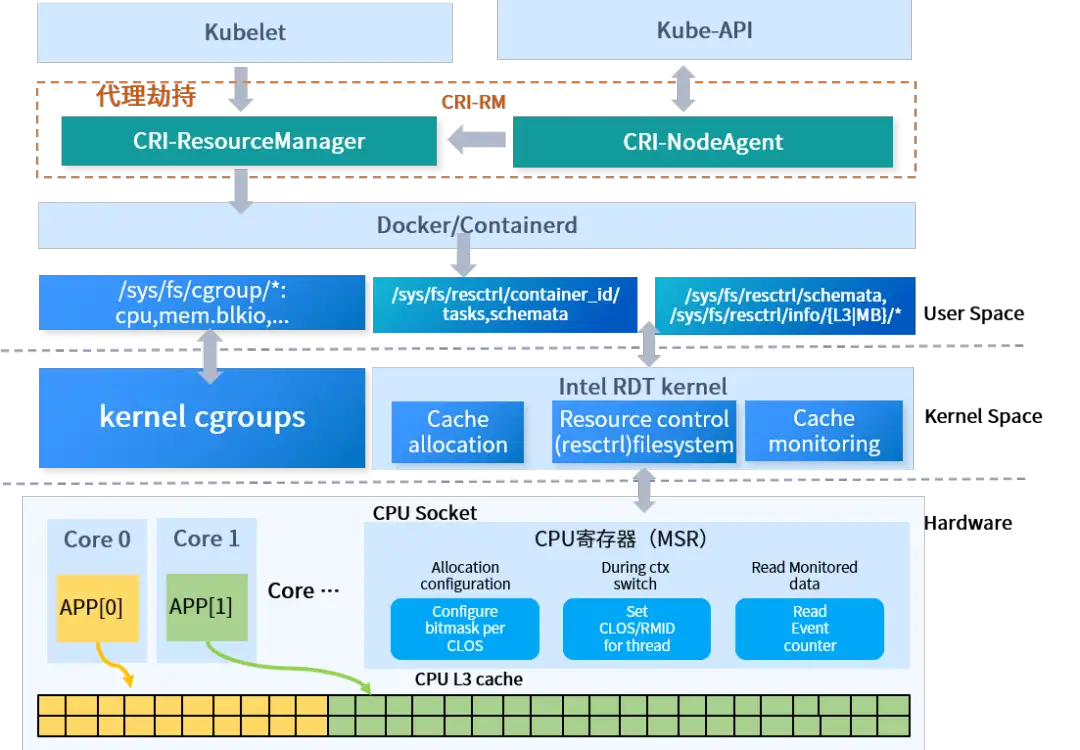 【实践】云平台场景下验证Intel RDT技术对云关键工作负载性能保护-CSDN博客