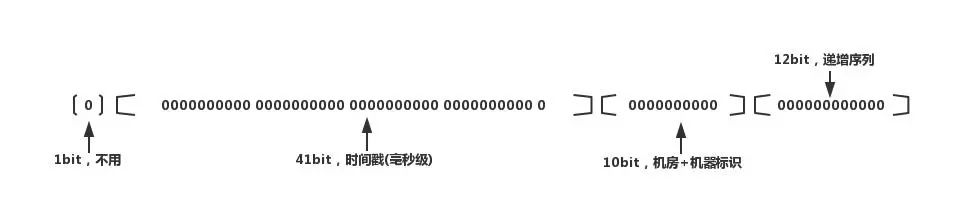 一线大厂的分布式唯一ID生成方案