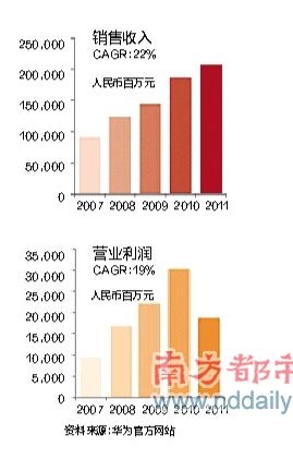 华为官网数据