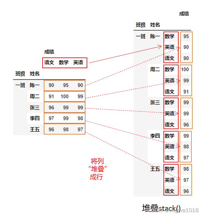 stack()