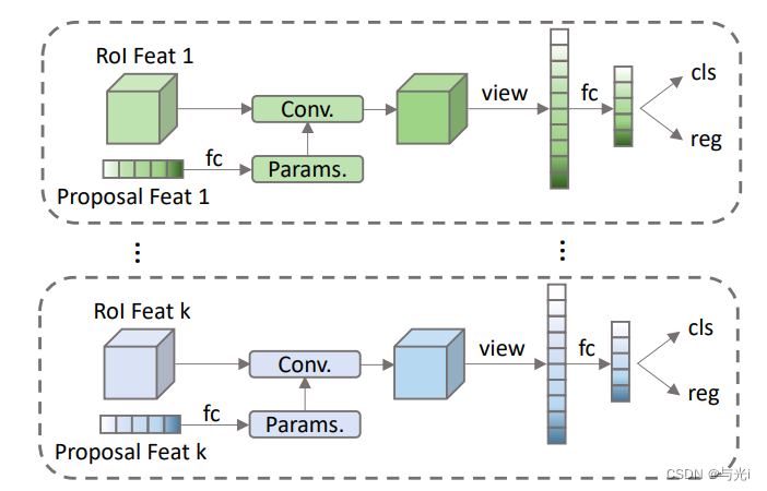 Sparse R-CNN: End-to-End Object Detection with Learnable Proposals-CSDN博客