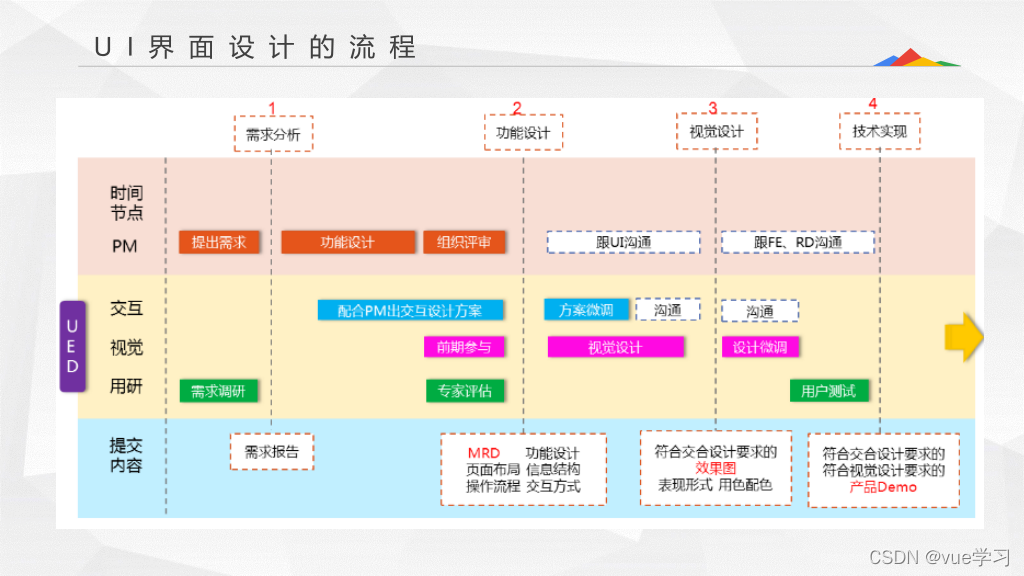 ui 界面设计的流程_ui设计流程 产品定义和市场分析阶段-CSDN博客