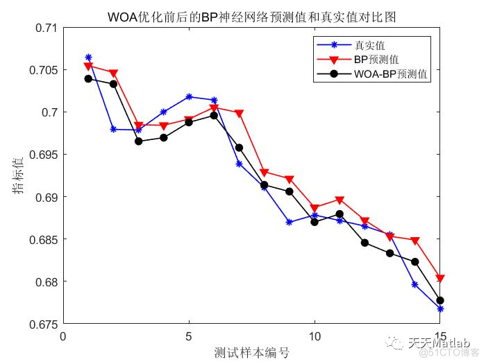 【BP回归预测】基于鲸鱼算法优化BP神经网络实现电池健康状态预测附matlab代码_最小值_03