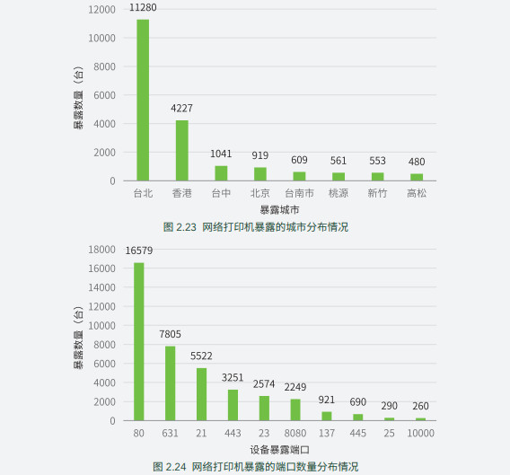 打印机也会被黑？全球 57 万台打印机端口暴露在物联网