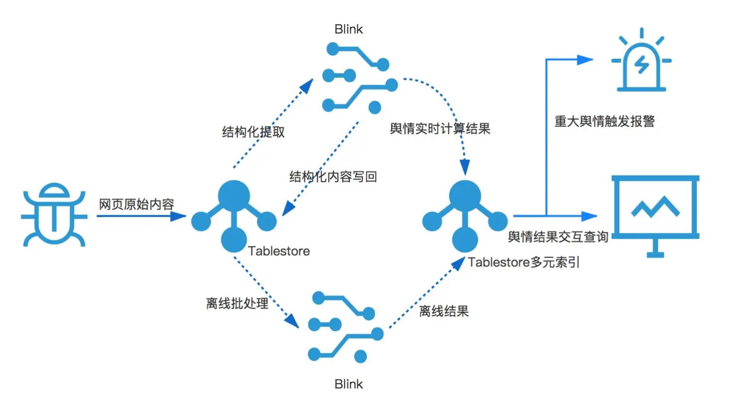图5 云上舆情大数据架构