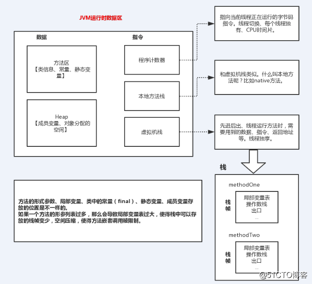 【随笔】JVM核心：JVM运行和类加载