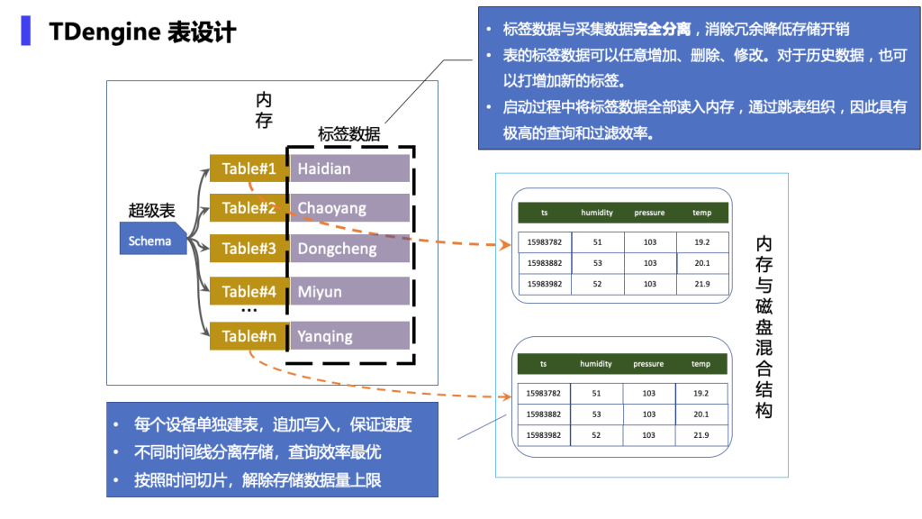 图一：TDengine database 表设计