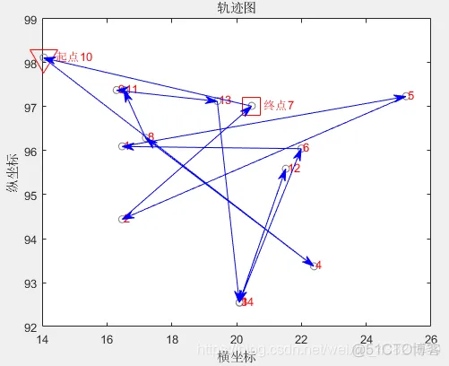 【TSP问题】基于遗传算法实现TSP问题_算法_07
