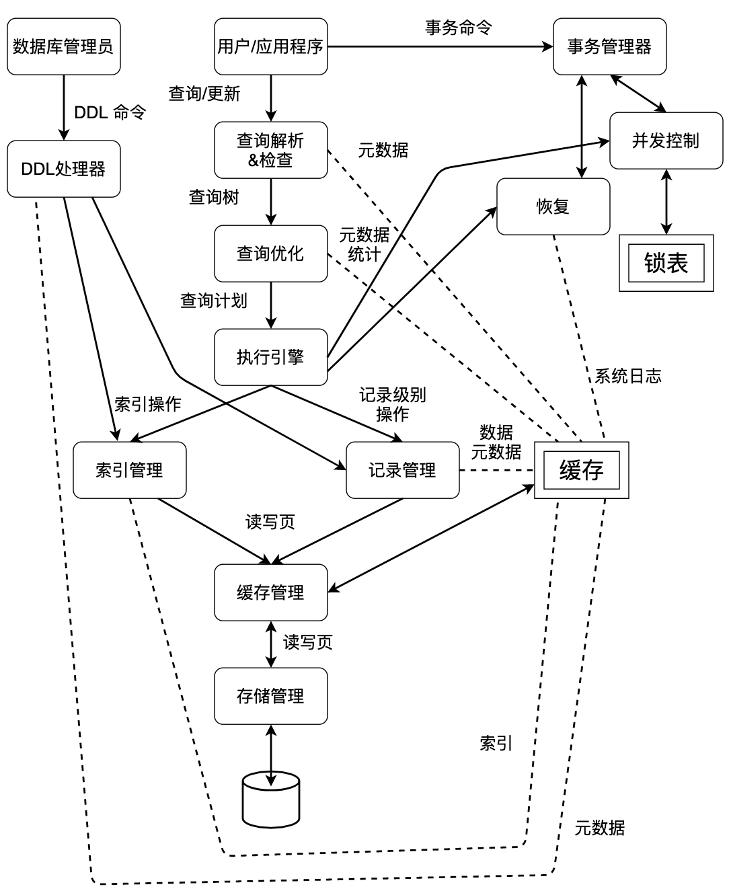 【从0到1开发一个初级DBMS】(task1)DBMS简述_dbms开发-CSDN博客