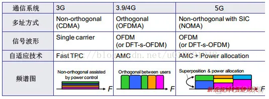 【雷达通信】非正交多址接入(NOMA)和正交频分多址接入(OFDMA)的性能对比matlab源码_雷达_02