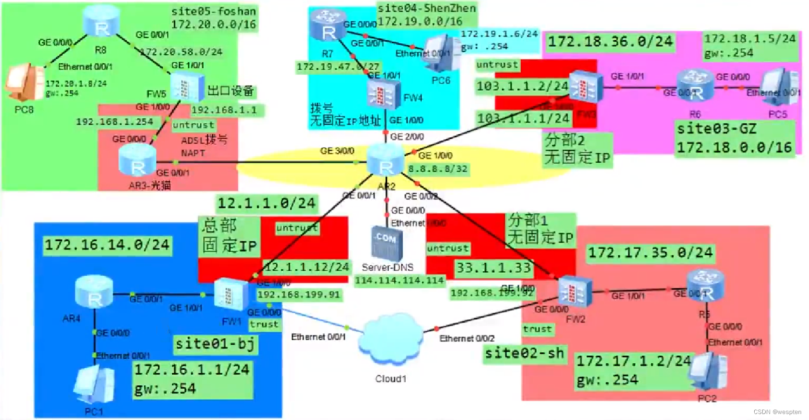 ADSL拨号与光猫实现多个V.P.N内网站点互联通信实战_拨号上网网络拓扑-CSDN博客