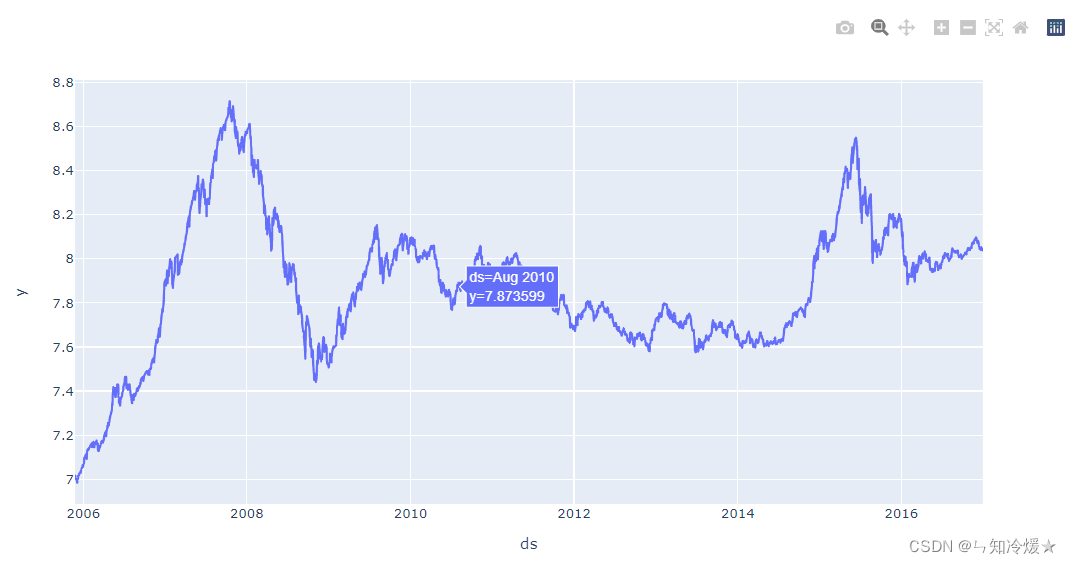 Prophet模型的简介以及案例分析-CSDN博客