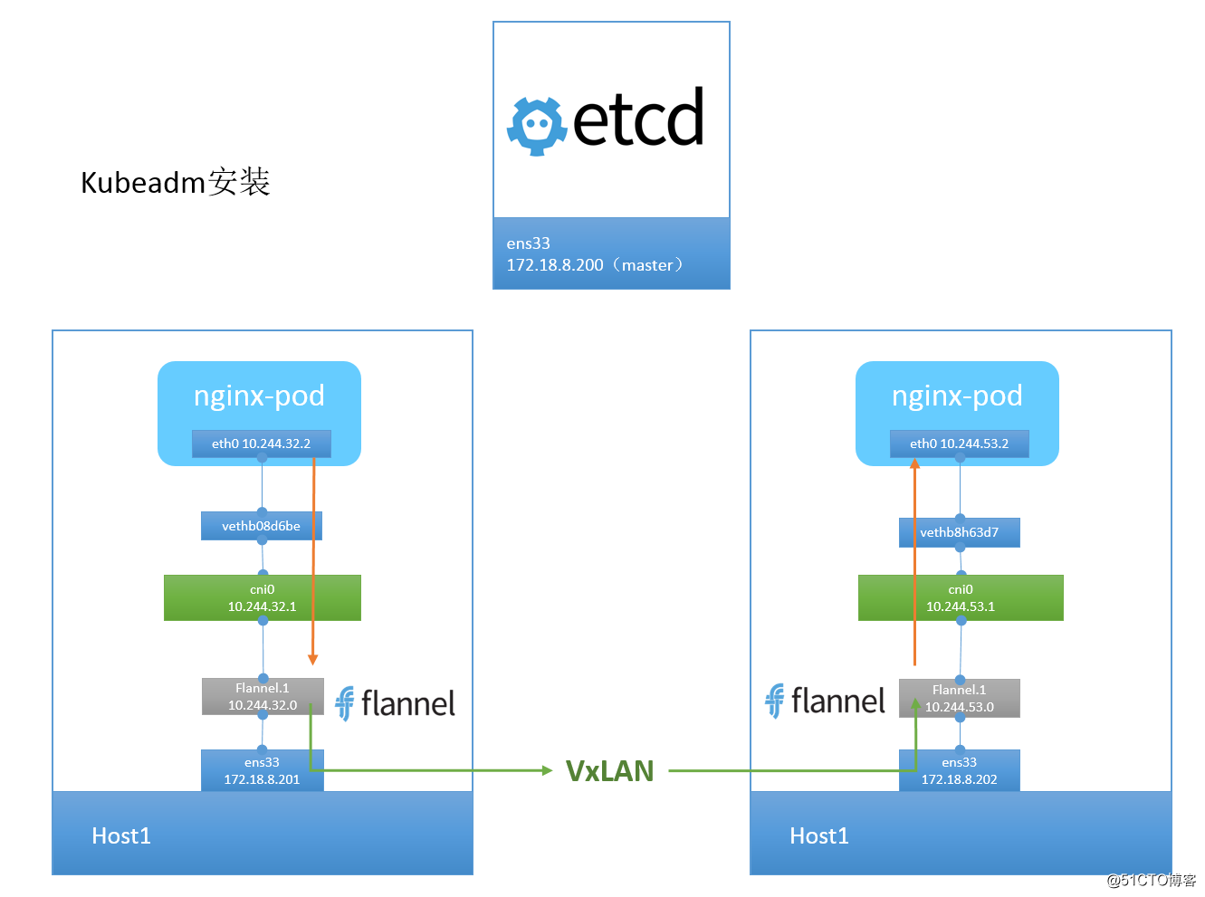 Kubernetes & Docker 容器网络终极之战(十四)