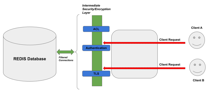Redis Encryption
