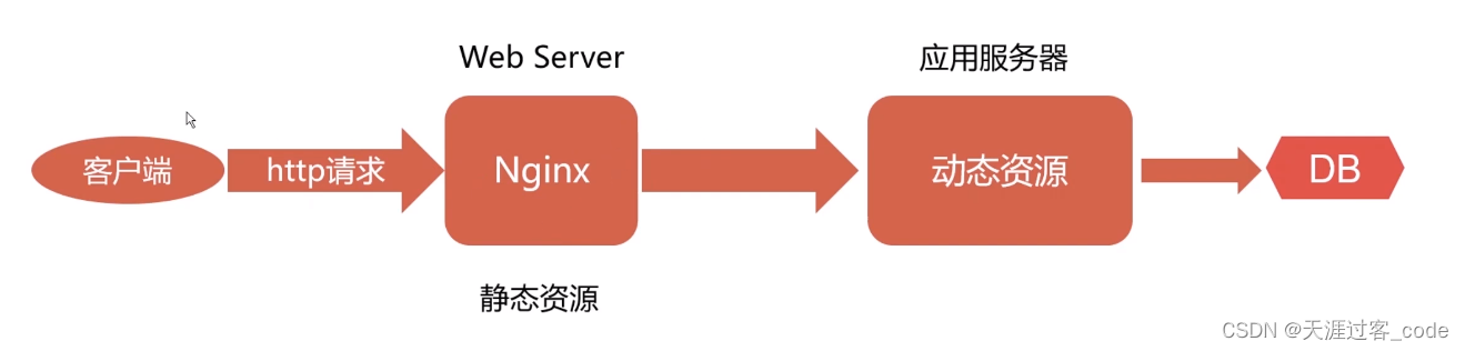 Nginx Http Process Nginx在CentOS7上的安装与配置教程-CSDN博客